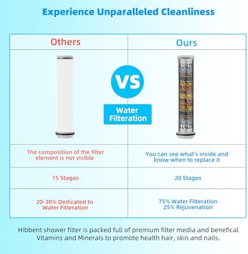 Hibbent 2-Pack Replacement Shower Filters